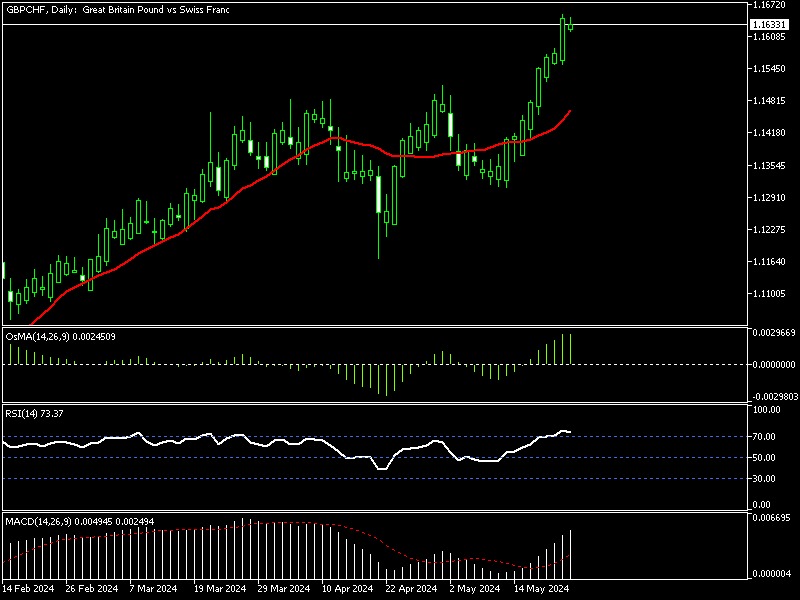 gbp chf