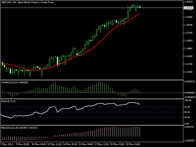 gbp chf